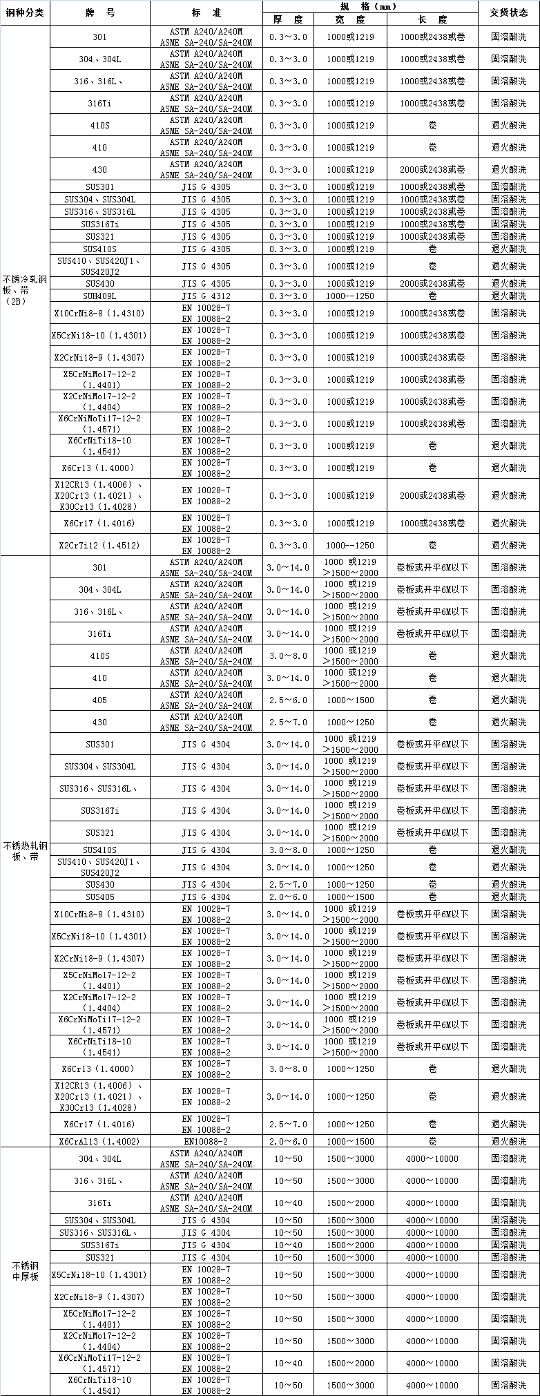 不銹鋼常規(guī)產(chǎn)品國外牌號(圖1)